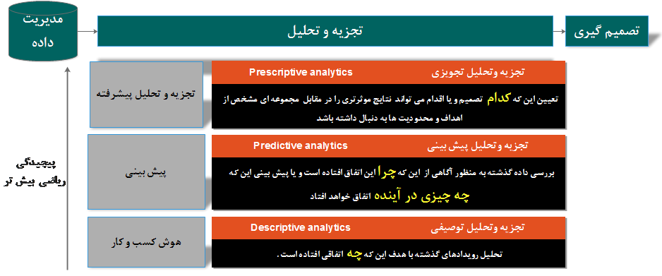 زنجیره ارزش تجزیه و تحلیل 